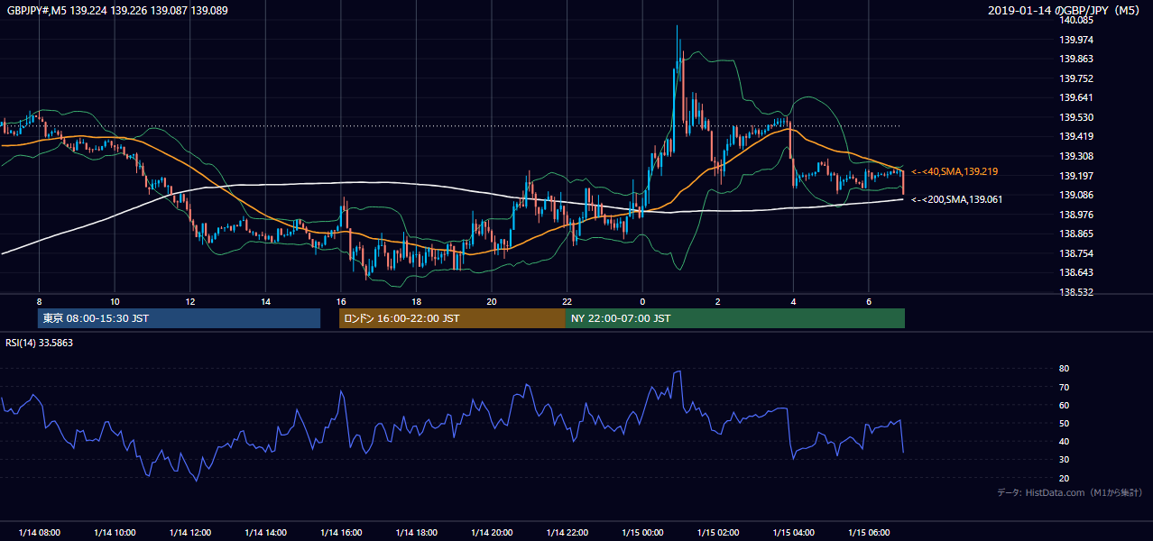 2019年1月14日（月） GBP/JPY 5分足チャート