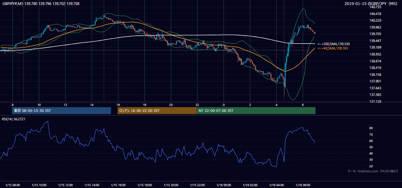 2019年1月15日（火） GBP/JPY 5分足チャート