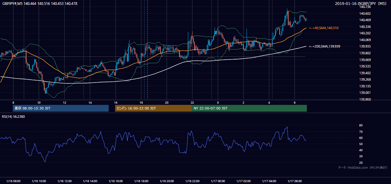 2019年1月16日(水) GBP/JPY 5分足チャート