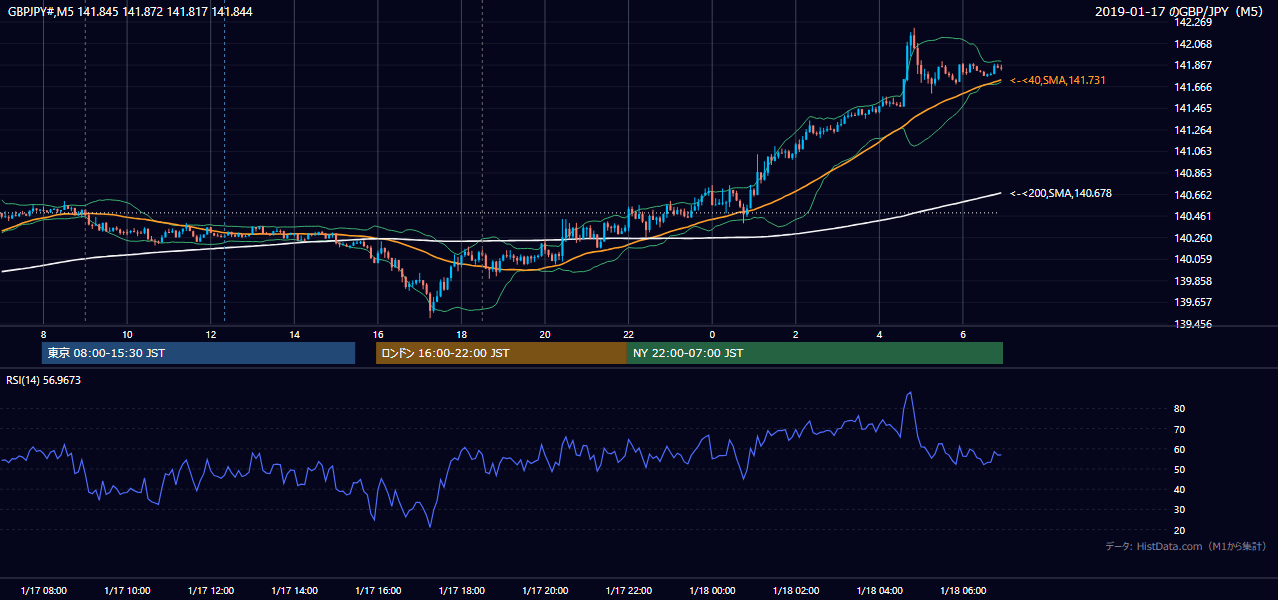 2019年1月17日(木) GBP/JPY 5分足チャート