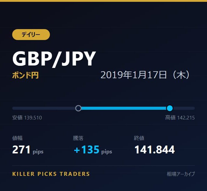 GBP/JPY 2019年1月17日（木） 値幅271pips