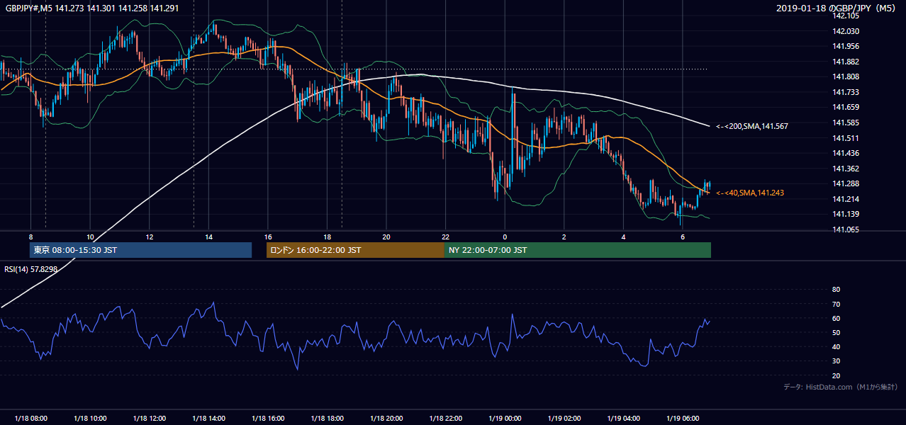 2019-01-18（金） GBP/JPY 5分足チャート