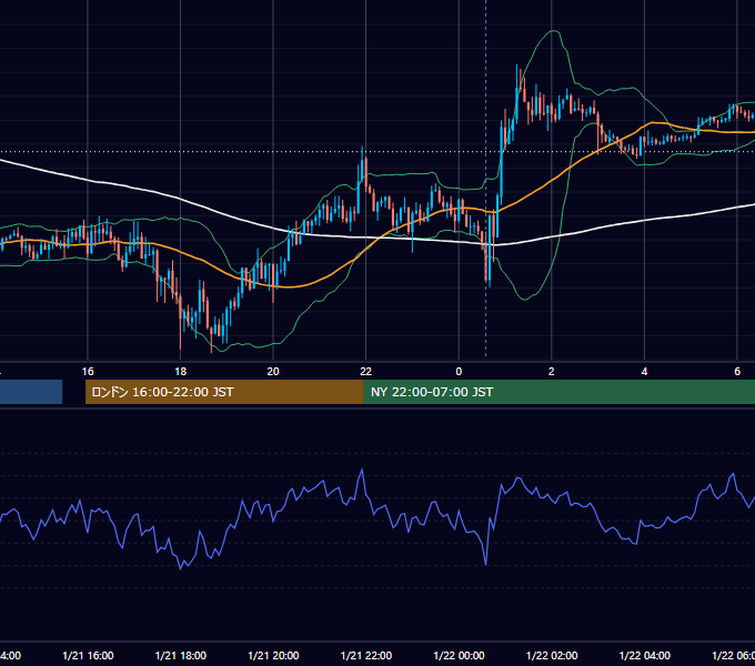 2019年1月21日（月） GBP/JPY 5分足チャート