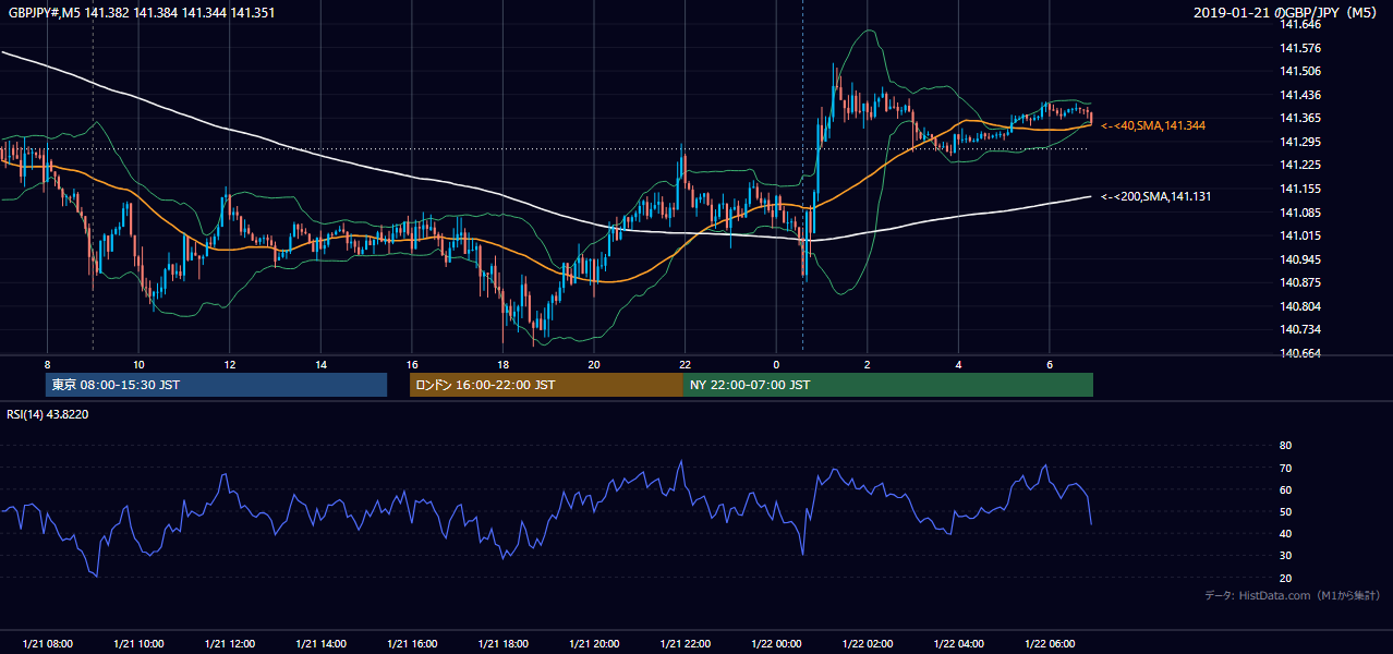 2019年1月21日（月） GBP/JPY 5分足チャート