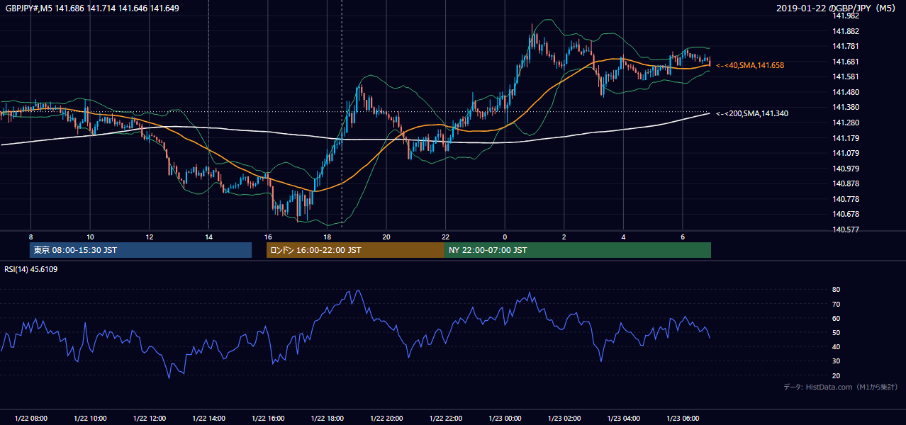 2019年1月22日(火) GBP/JPY 5分足チャート