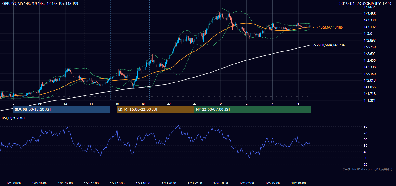2019-01-23(水) GBP/JPY 5分足チャート