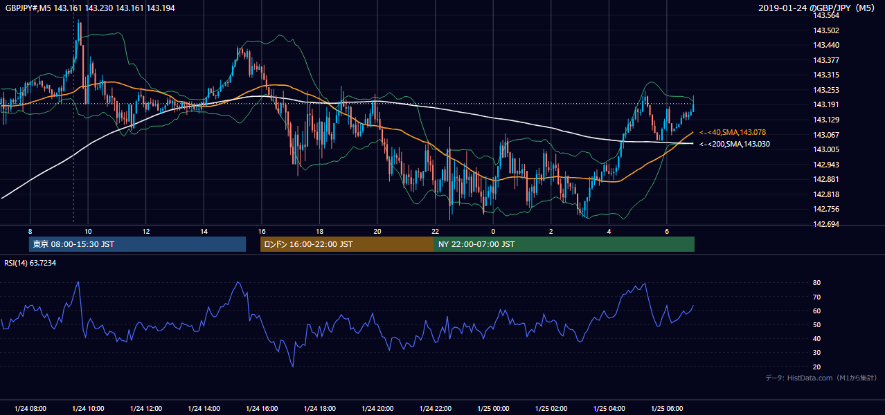 2019年1月24日(木) GBP/JPY 5分足チャート