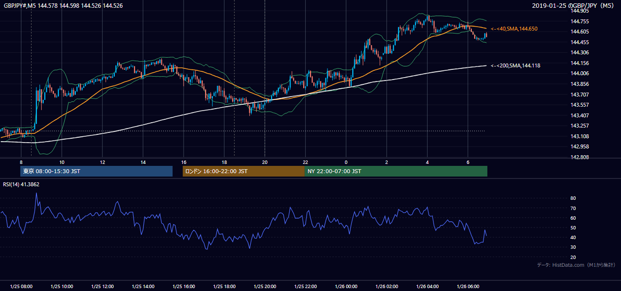 2019年1月25日(金) GBP/JPY 5分足チャート