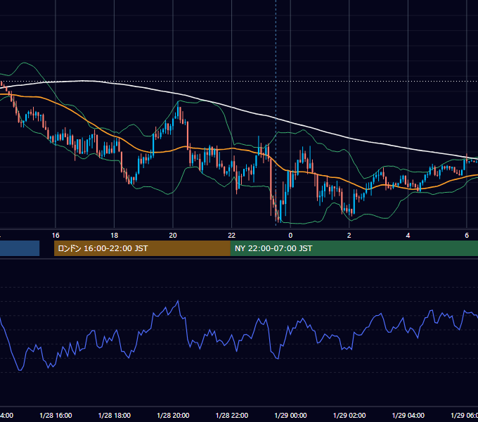 2019年1月28日（月） GBP/JPY 5分足チャート