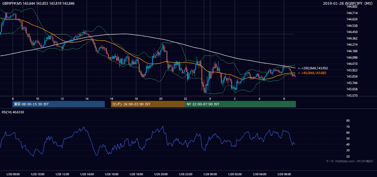 2019年1月28日(月) GBP/JPY 5分足チャート