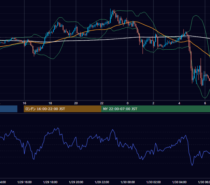 2019年1月29日（火） GBP/JPY 5分足チャート