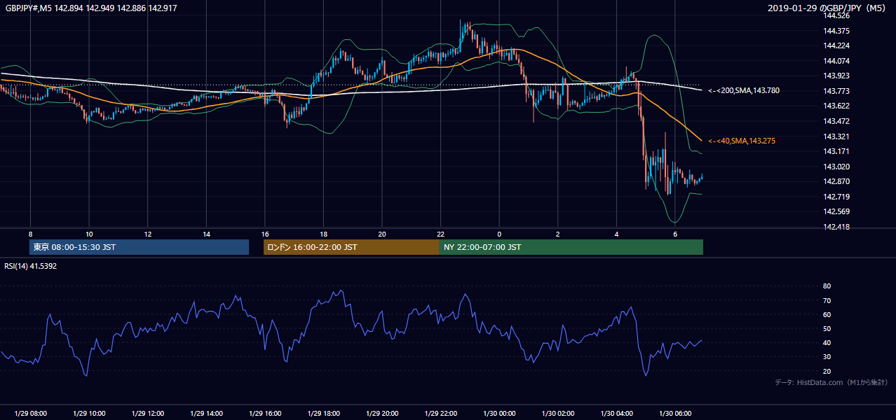 2019-01-29(火) GBP/JPY 5分足チャート
