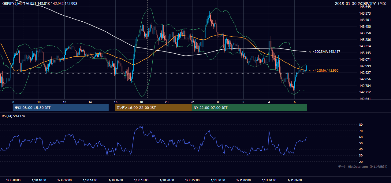 2019-01-30(水) GBP/JPY 5分足チャート
