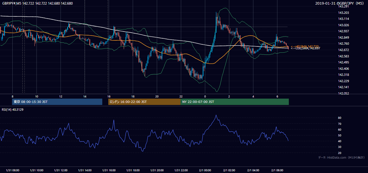 2019-01-31(木) GBP/JPY 5分足チャート