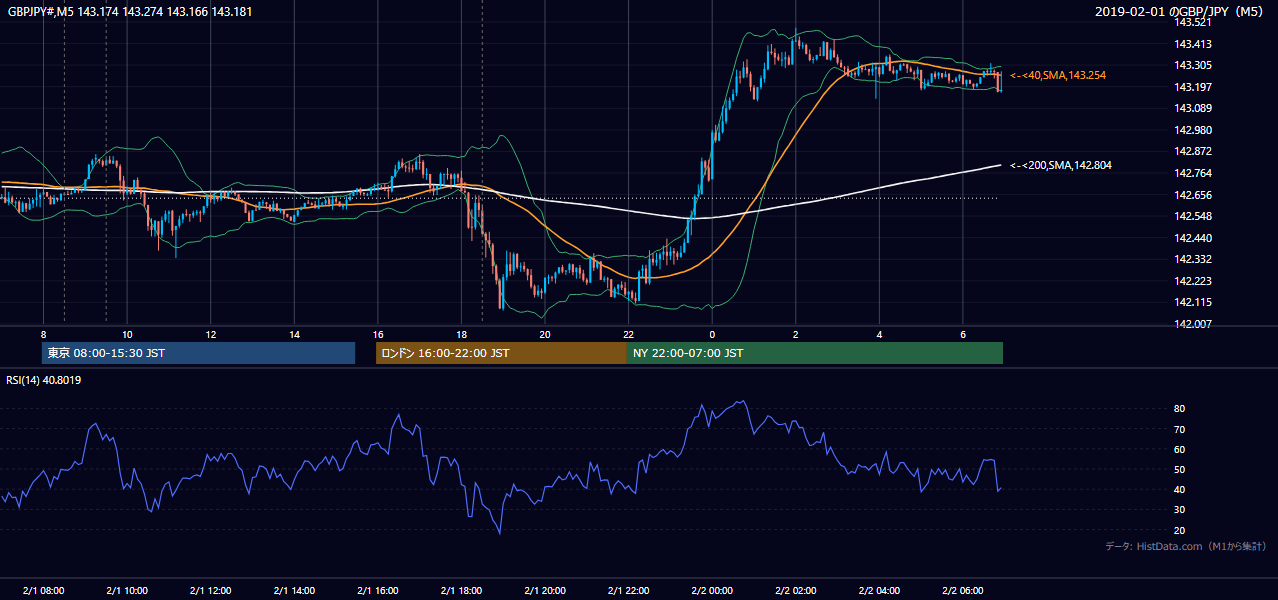 2019-02-01(金) GBP/JPY 5分足チャート