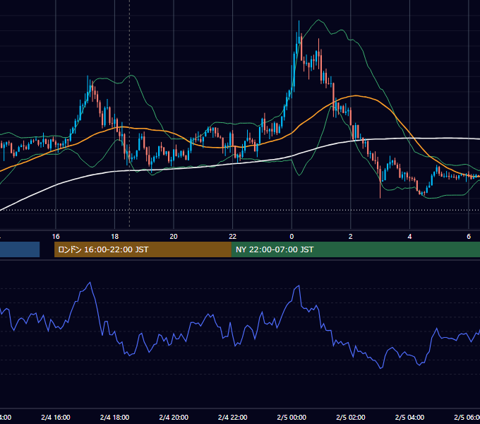 2019年2月4日（月） GBP/JPY 5分足チャート