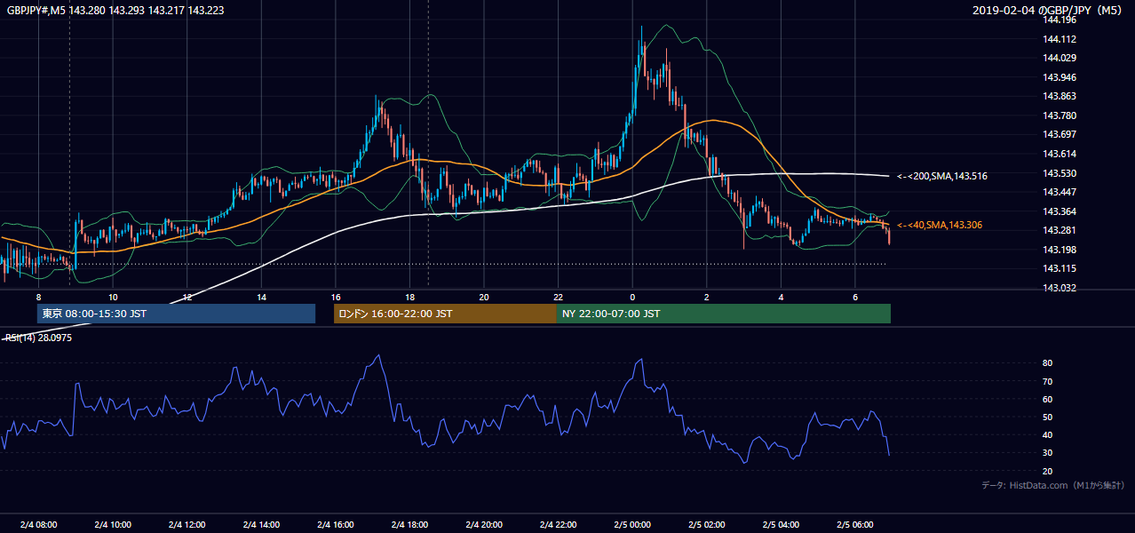 2019年2月4日(月) GBP/JPY 5分足チャート
