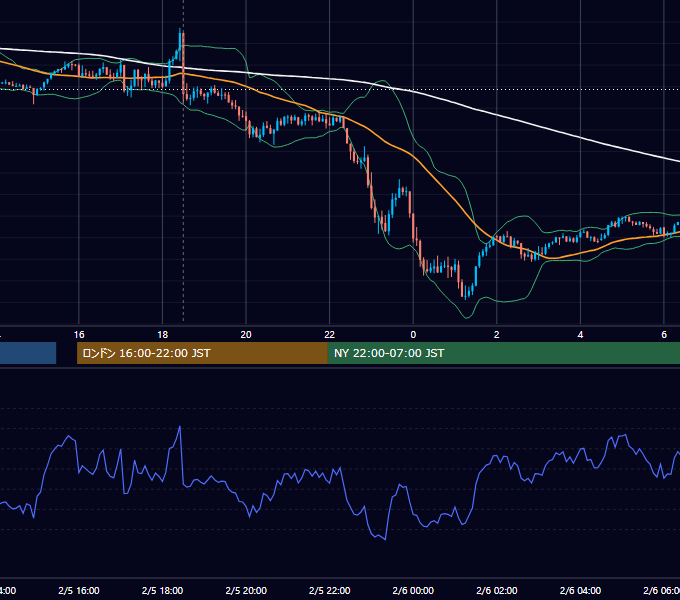2019年2月5日（火） GBP/JPY 5分足チャート