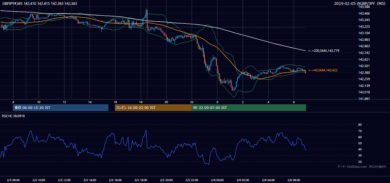 2019-02-05(火) GBP/JPY 5分足チャート