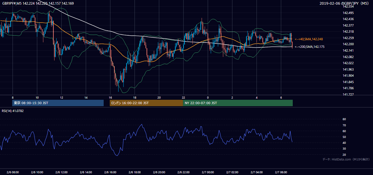 2019年2月6日(水) GBP/JPY 5分足チャート