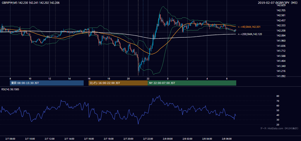2019-02-07(木) GBP/JPY 5分足チャート