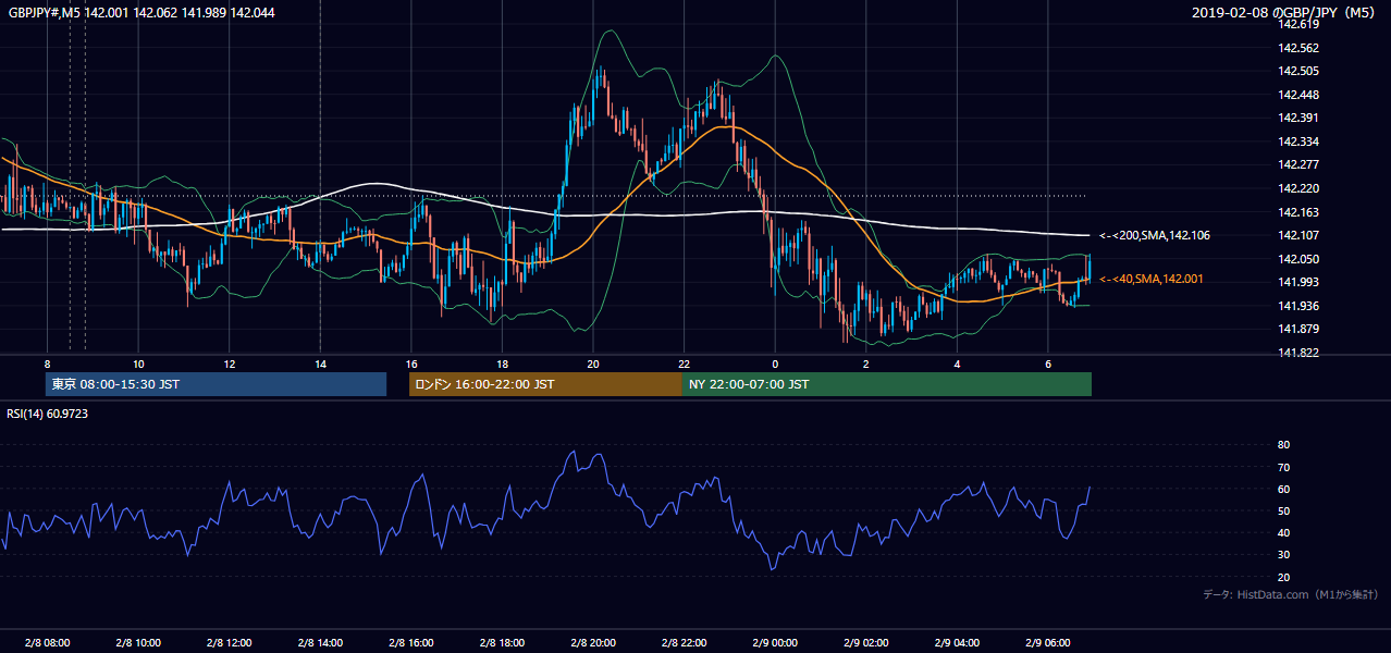 2019年2月8日(金) GBP/JPY 5分足チャート