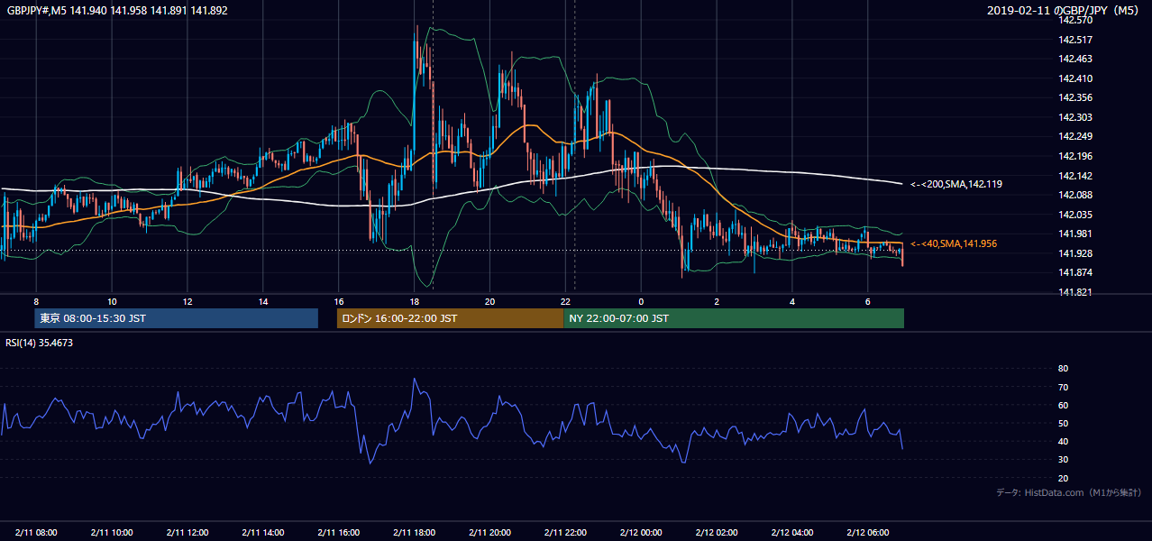 2019-02-11(月) GBP/JPY 5分足チャート