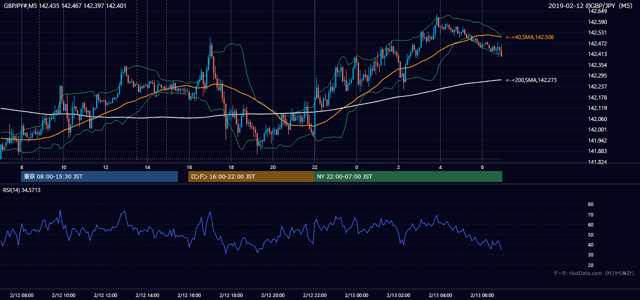 2019-02-12(火) GBP/JPY 5分足チャート