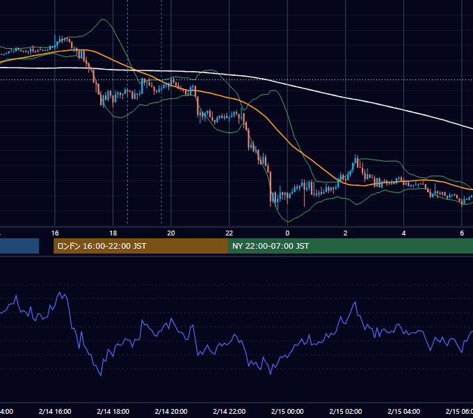 2019年2月14日（木） GBP/JPY 5分足チャート