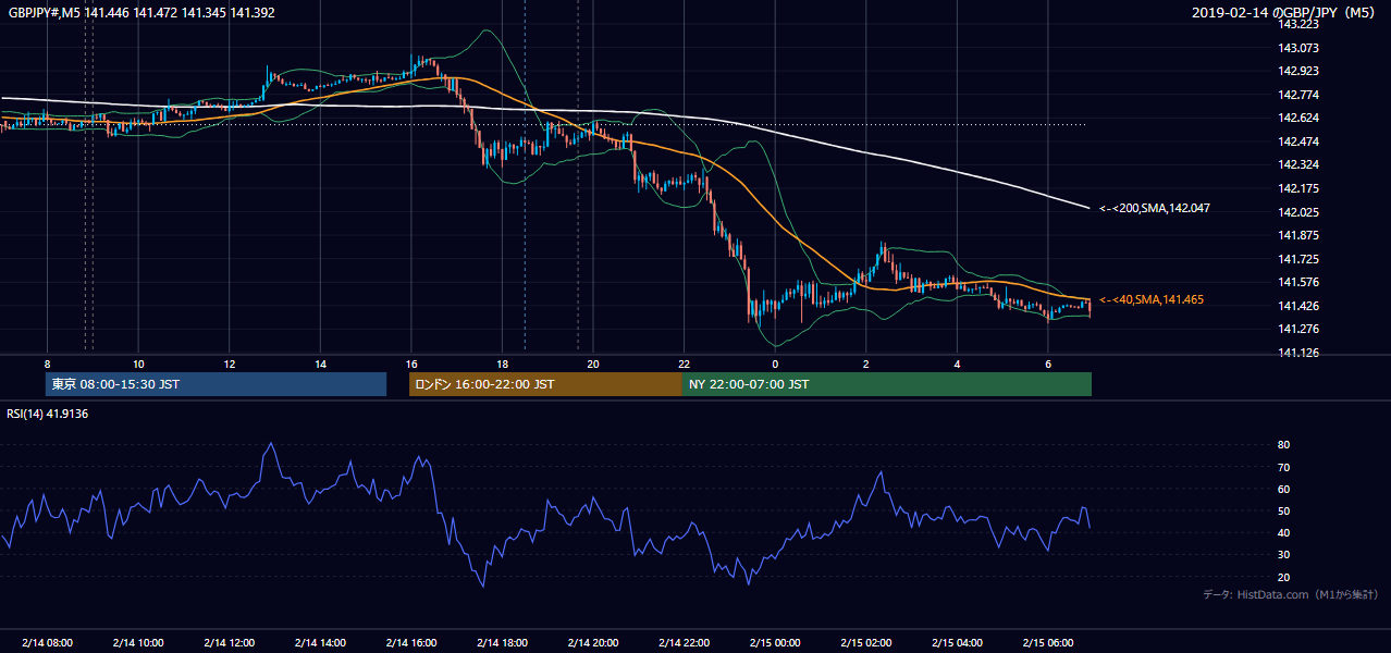 2019年2月14日(木) GBP/JPY 5分足チャート