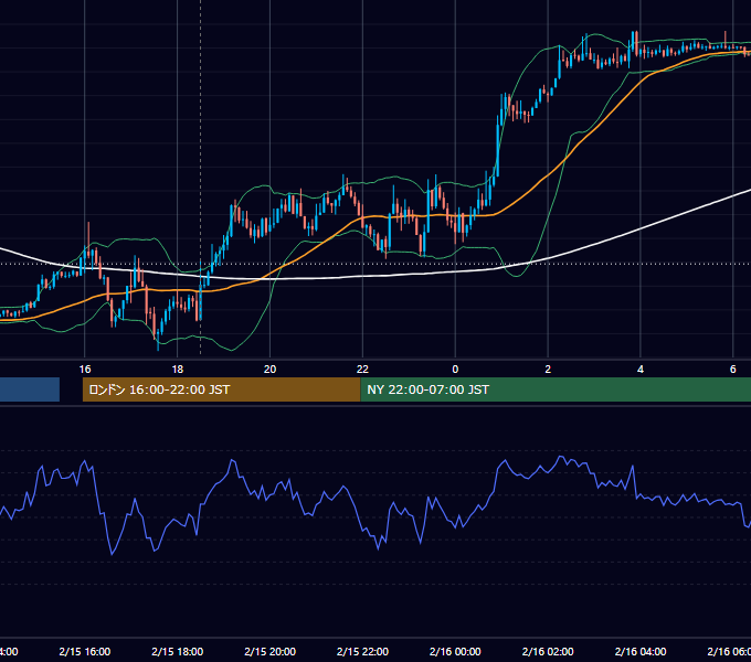 2019年2月15日（金） GBP/JPY 5分足チャート