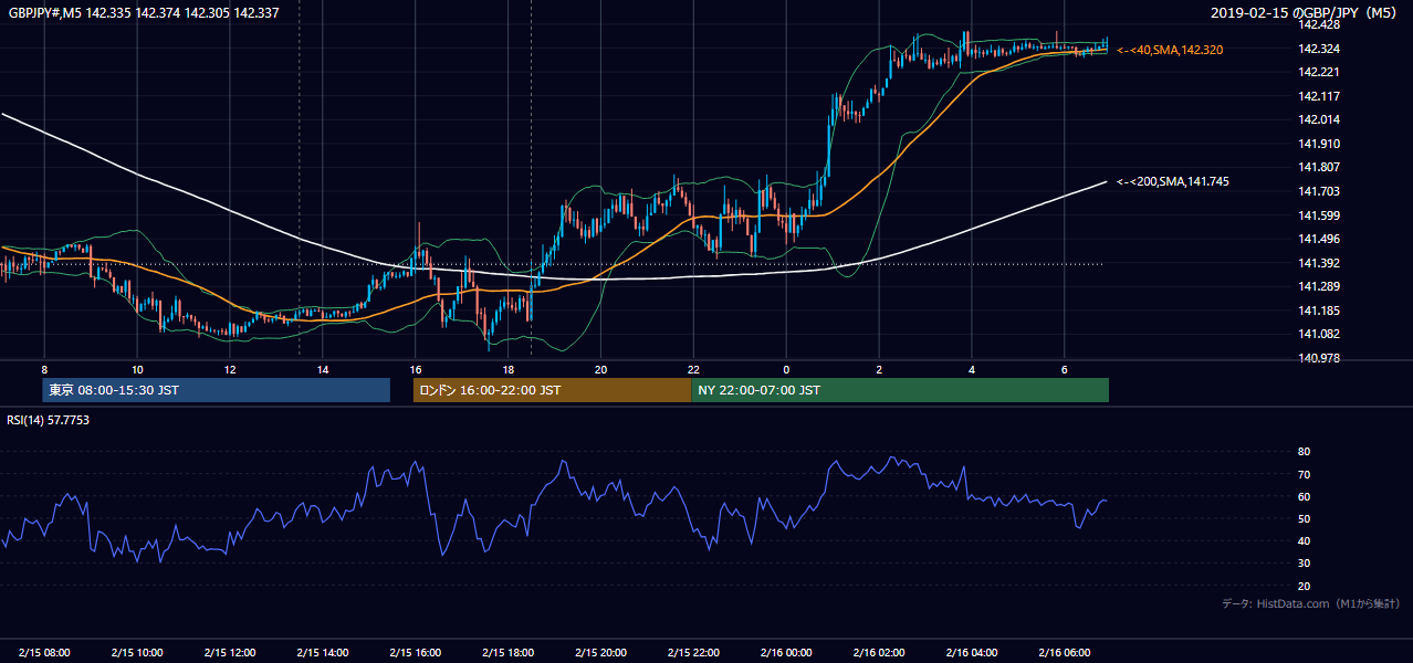 2019年2月15日(金) GBP/JPY 5分足チャート