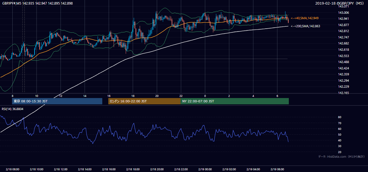 2019年2月18日(月) GBP/JPY 5分足チャート