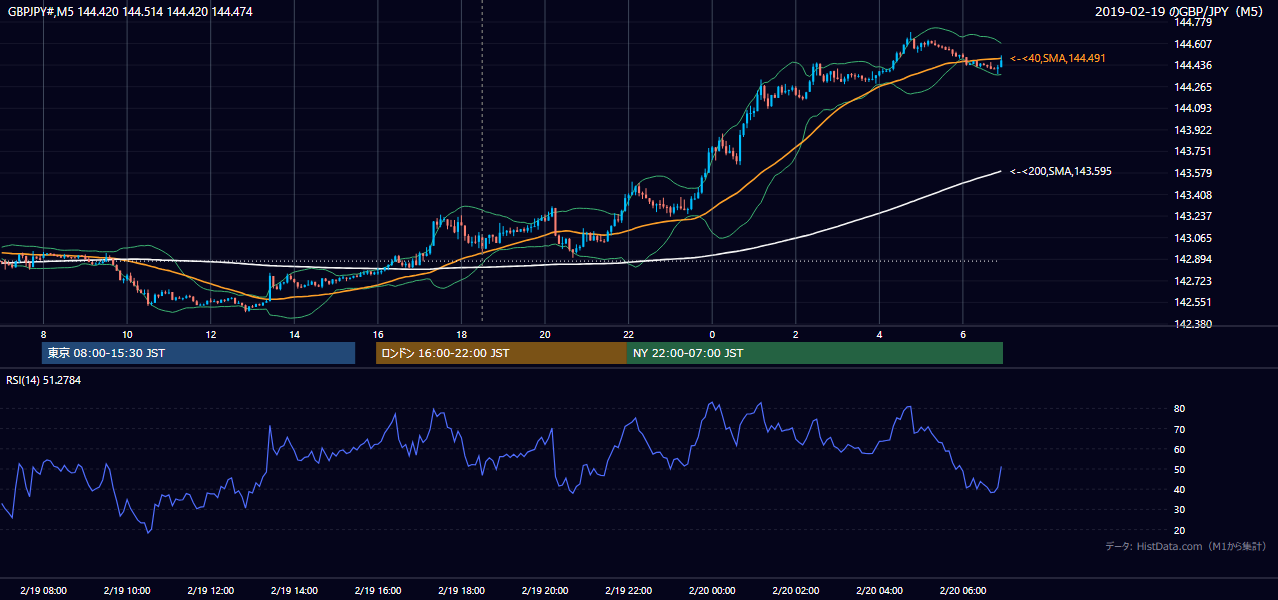 2019年2月19日（火） GBP/JPY 5分足チャート