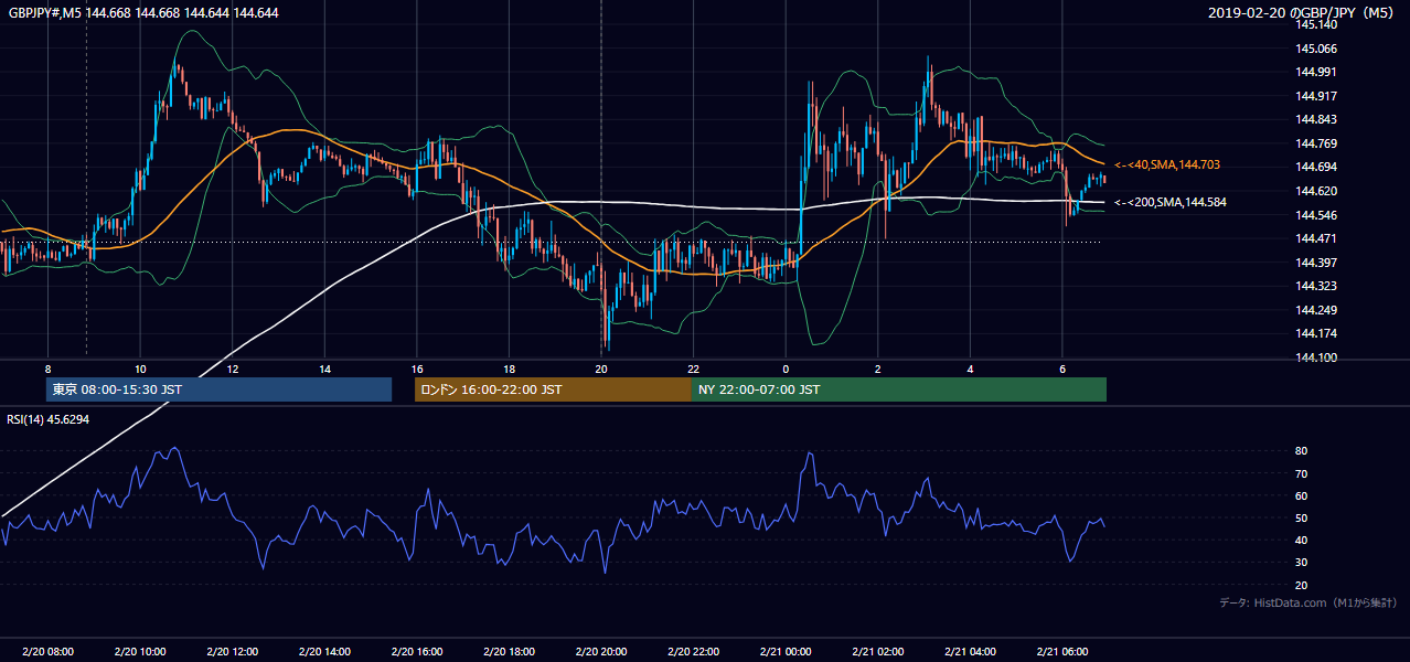 2019年2月20日(水) GBP/JPY 5分足チャート