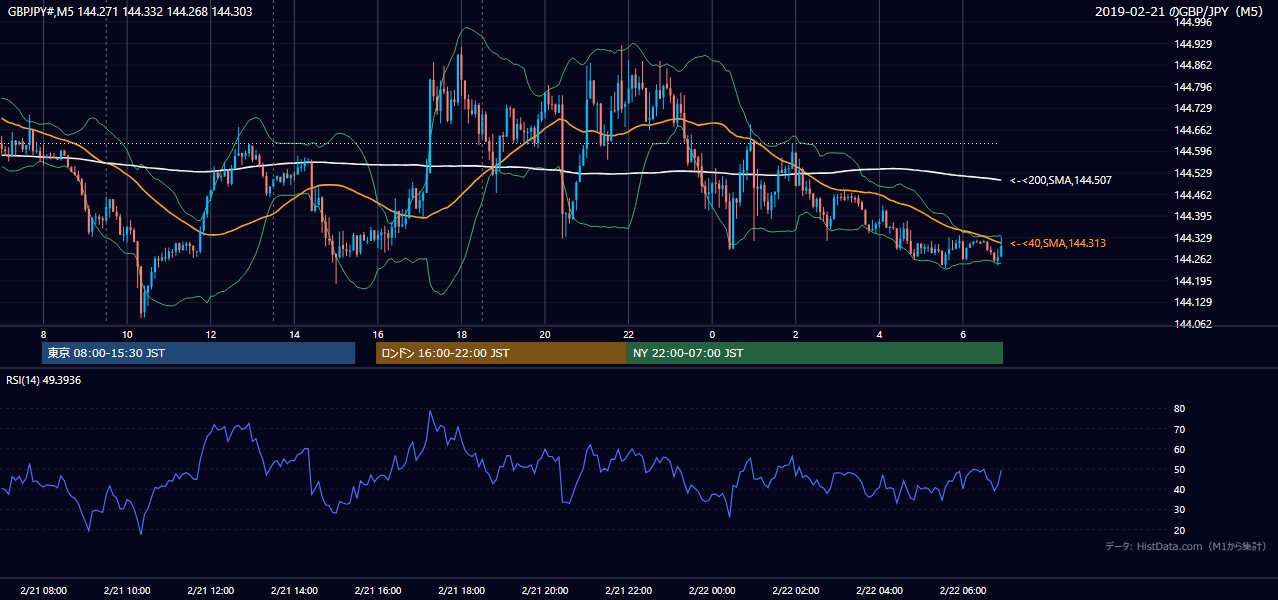 2019年2月21日(木) GBP/JPY 5分足チャート