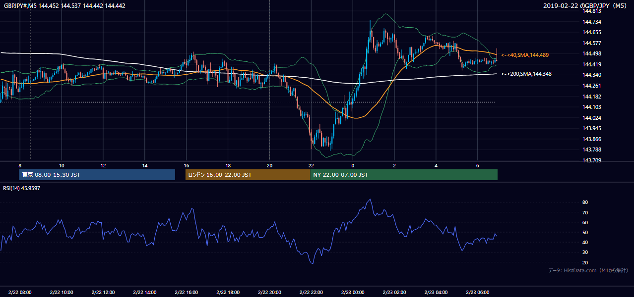 2019年2月22日（金） GBP/JPY 5分足チャート