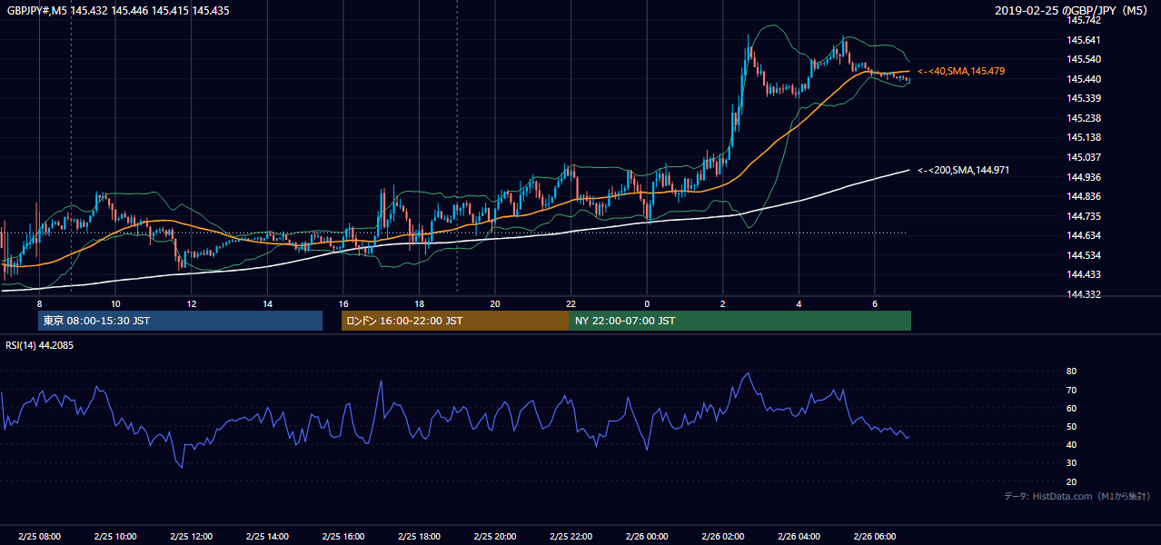 2019年2月25日(月) GBP/JPY 5分足チャート