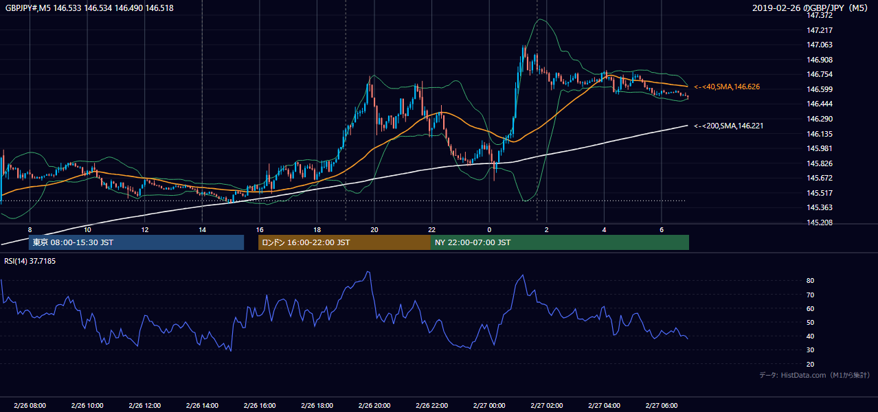 2019-02-26(火) GBP/JPY 5分足チャート