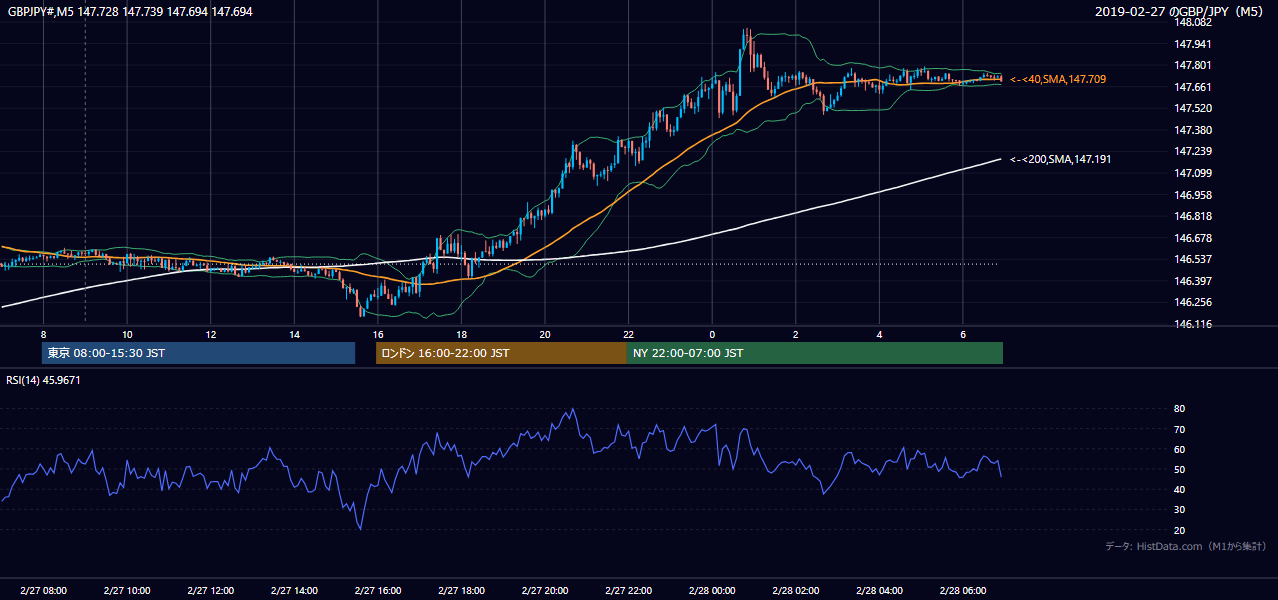 2019-02-27(水) GBP/JPY 5分足チャート