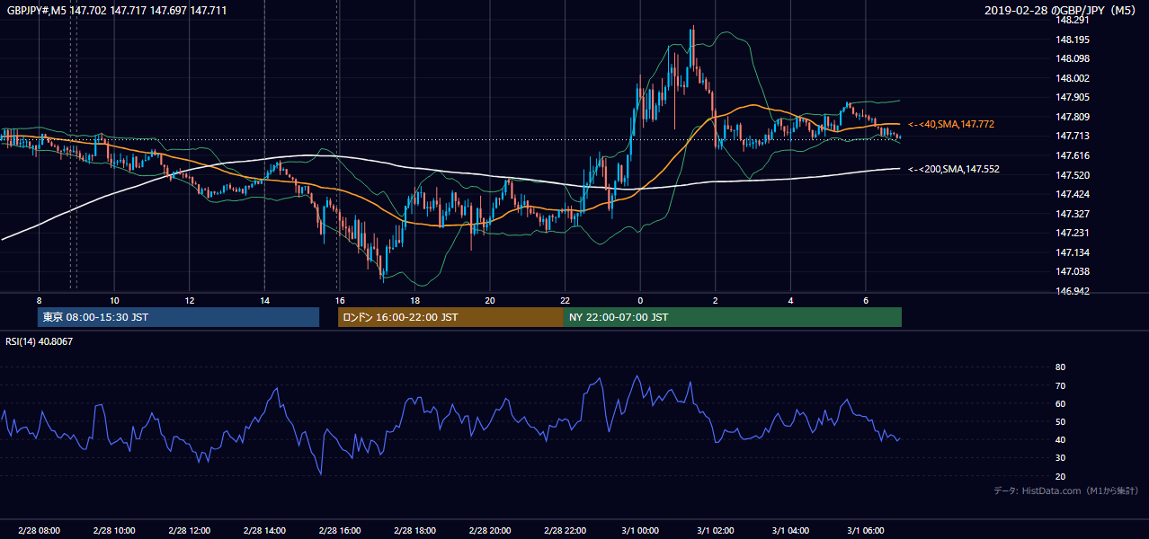 2019-02-28(木) GBP/JPY 5分足チャート