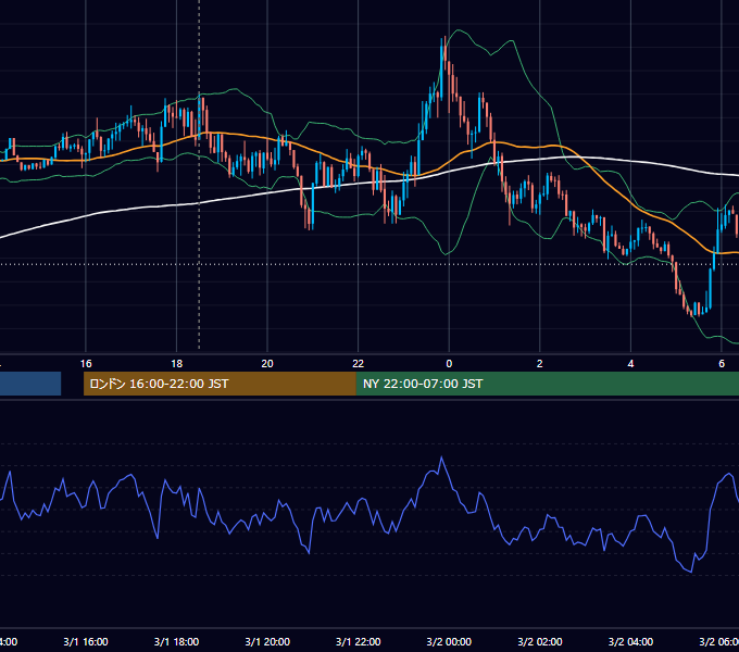 2019年3月1日（金） GBP/JPY 5分足チャート