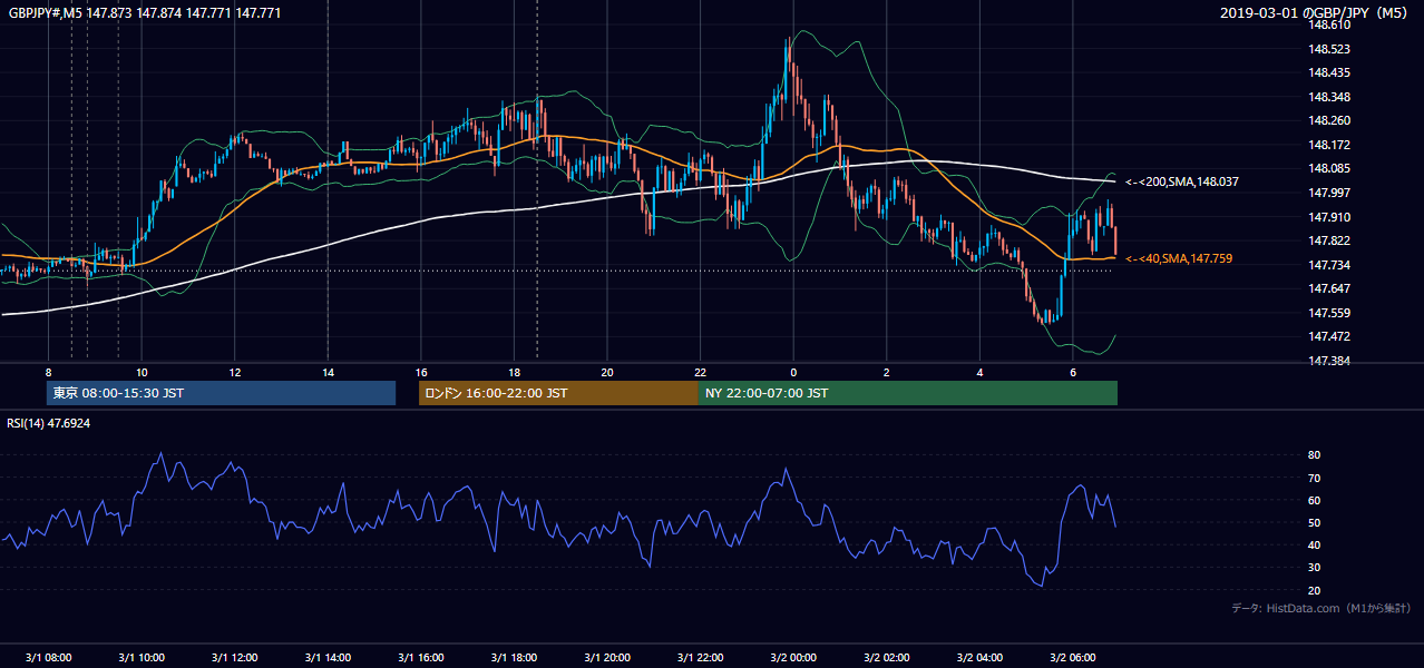 2019年3月1日(金) GBP/JPY 5分足チャート
