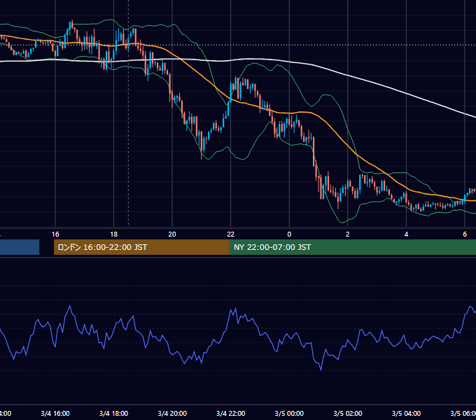 2019年3月4日（月） GBP/JPY 5分足チャート