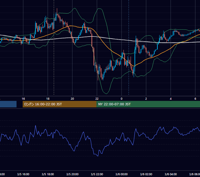 2019年3月5日（火） GBP/JPY 5分足チャート