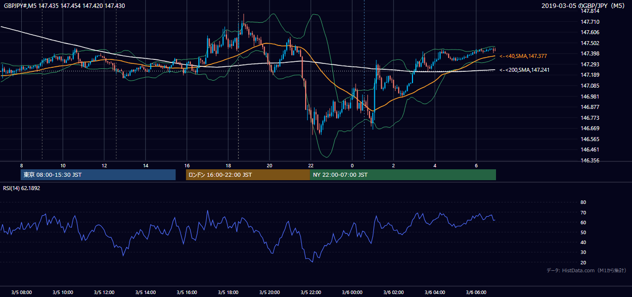 2019年3月5日(火) GBP/JPY 5分足チャート
