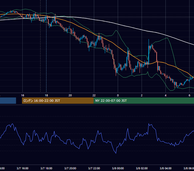 2019年3月7日（木） GBP/JPY 5分足チャート