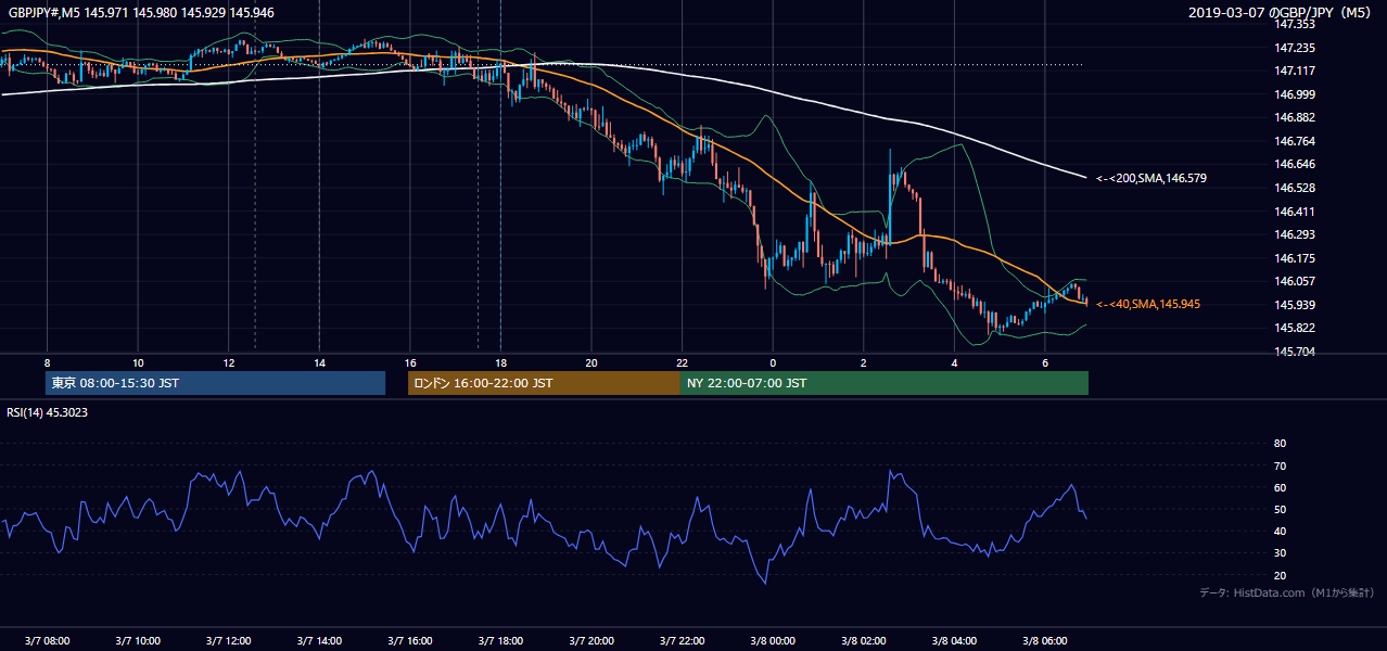 2019年3月7日(木) GBP/JPY 5分足チャート