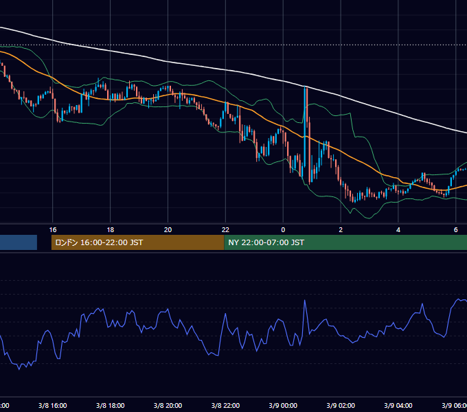 2019年3月8日（金） GBP/JPY 5分足チャート