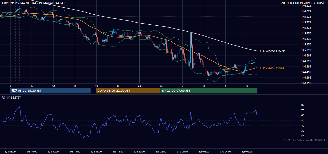 2019-03-08（金） GBP/JPY 5分足チャート